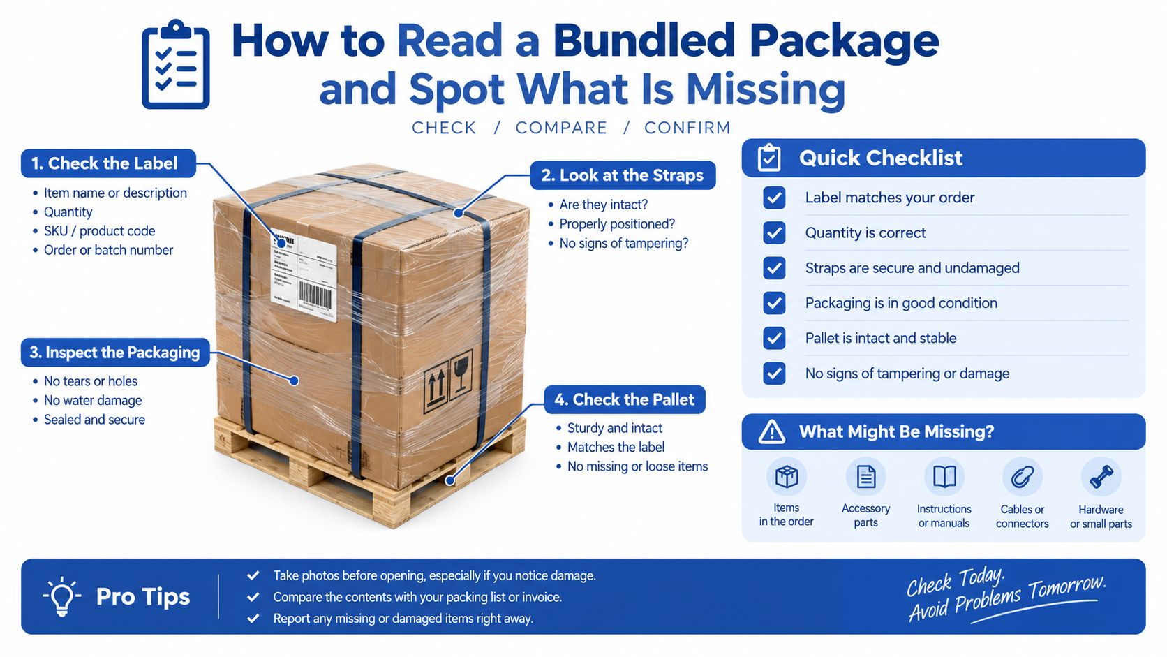An instructional infographic demonstrating the steps for inspecting a bundled pallet shipment and identifying missing items.