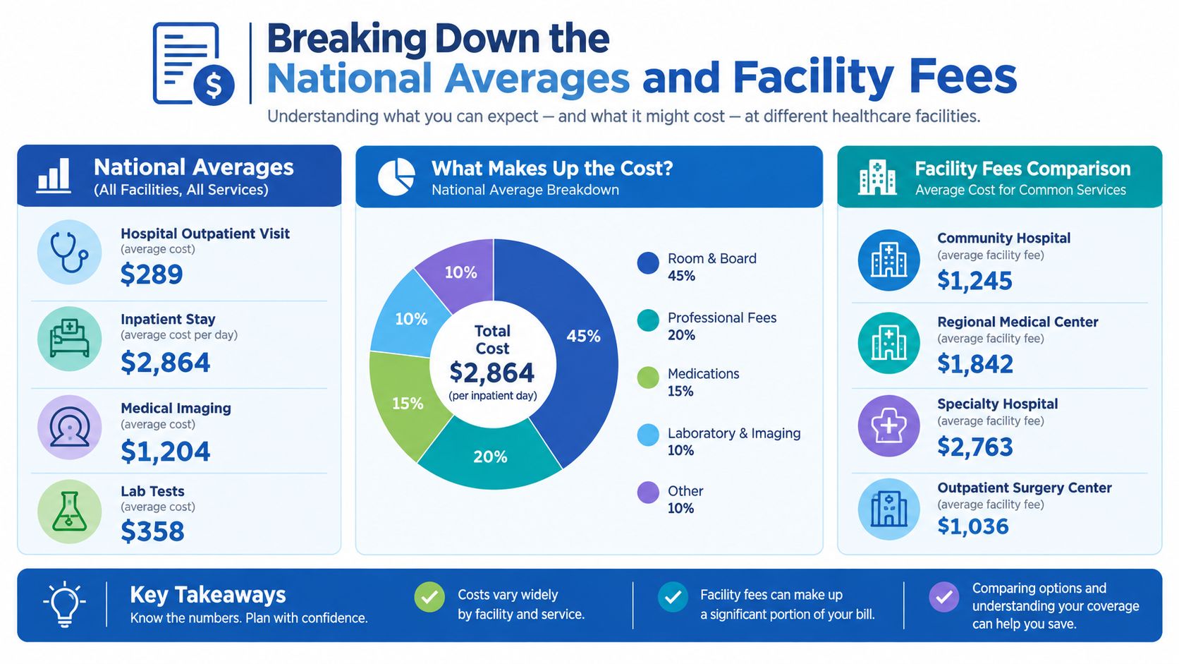An infographic showing national healthcare cost averages, facility fee breakdowns, and comparisons across different medical facility types.