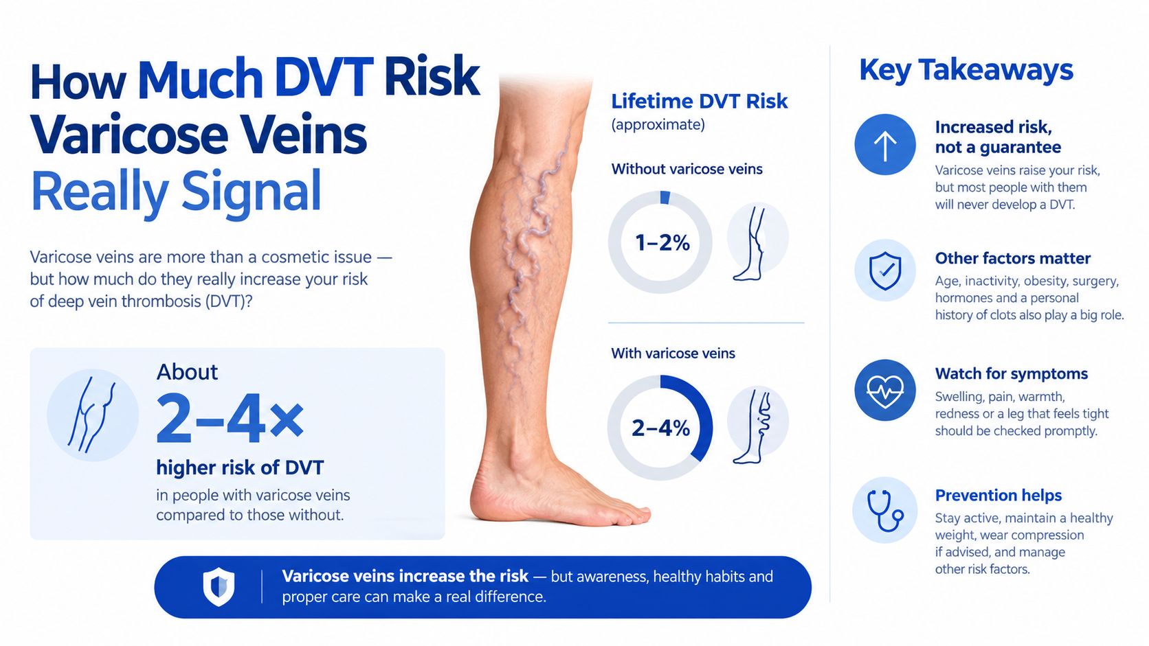 An infographic showing that varicose veins increase the risk of deep vein thrombosis by two to four times.