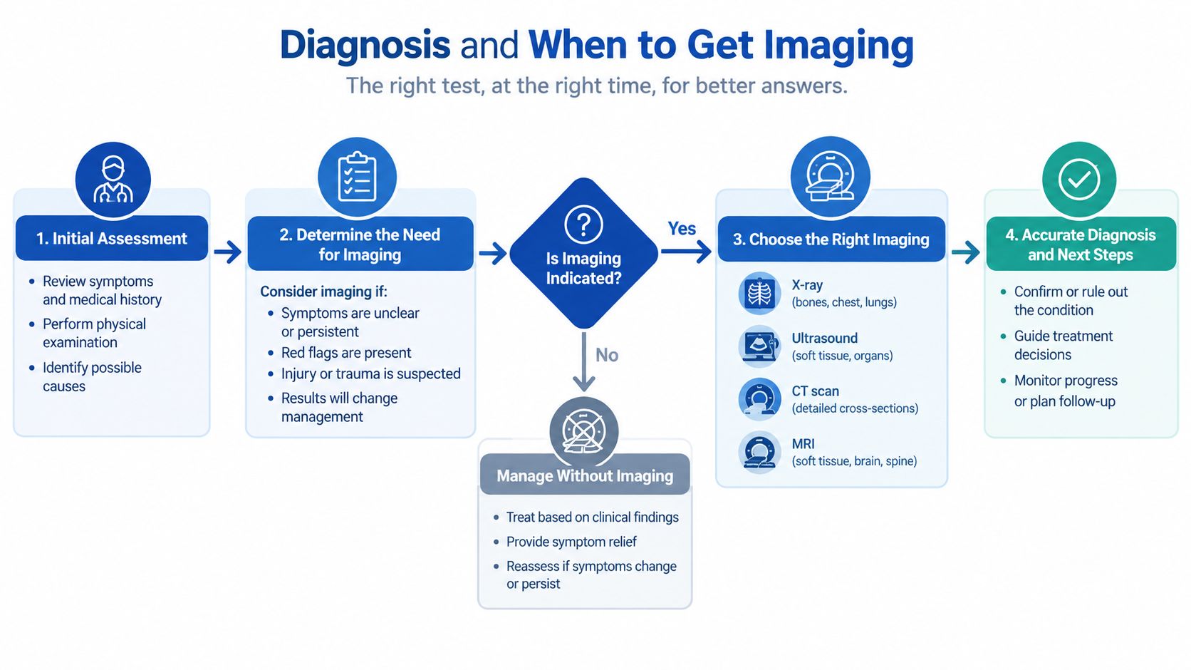 A flowchart explaining the medical decision-making process for determining when diagnostic imaging is necessary for patients.