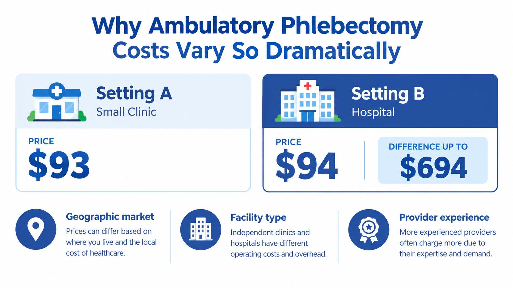 An infographic comparing ambulatory phlebectomy costs between a small clinic and a hospital setting with contributing factors.