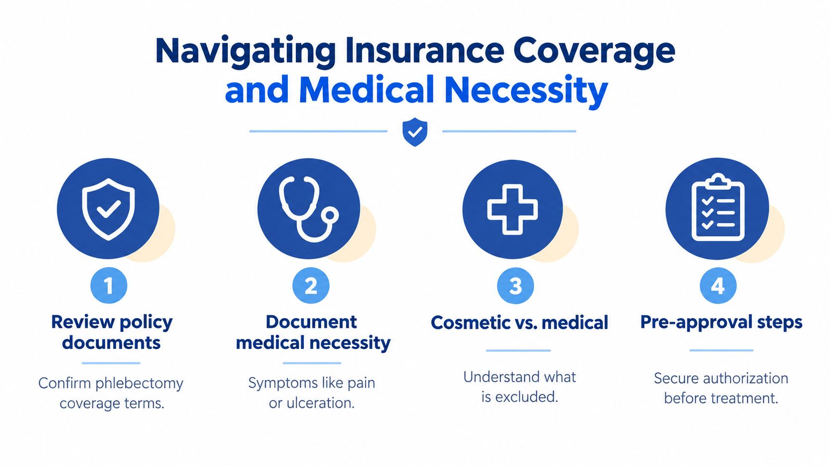 A four-step guide for navigating medical insurance coverage and establishing necessity for phlebectomy procedures.