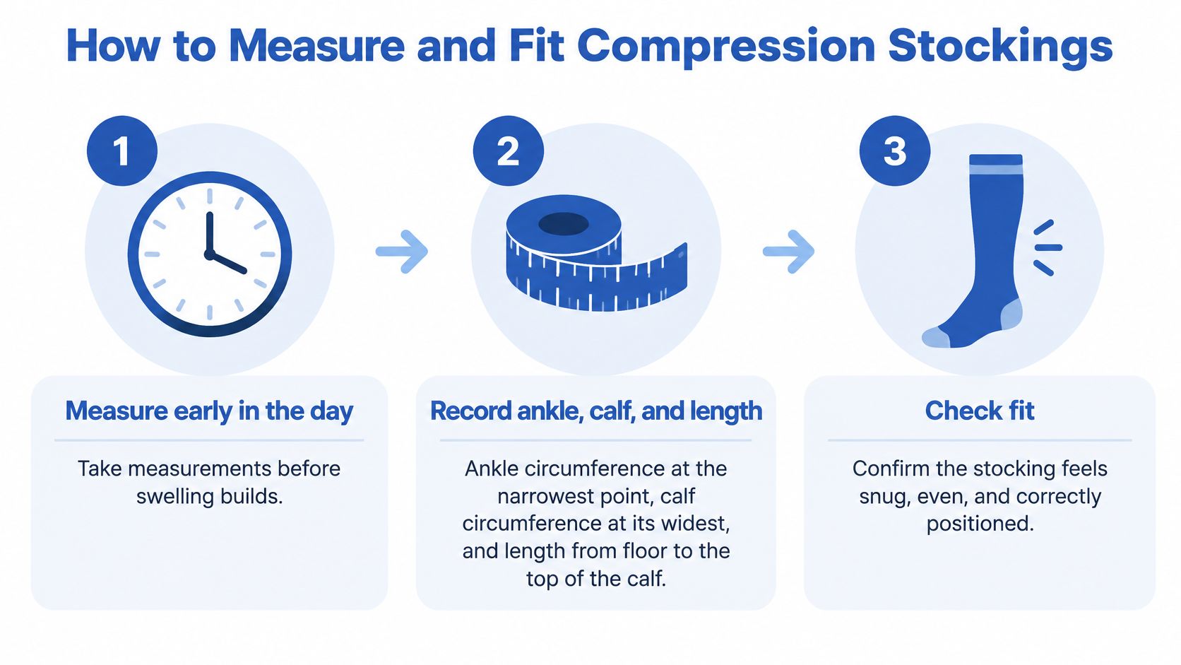 A three-step infographic on how to measure and fit compression stockings for managing vein-related issues.