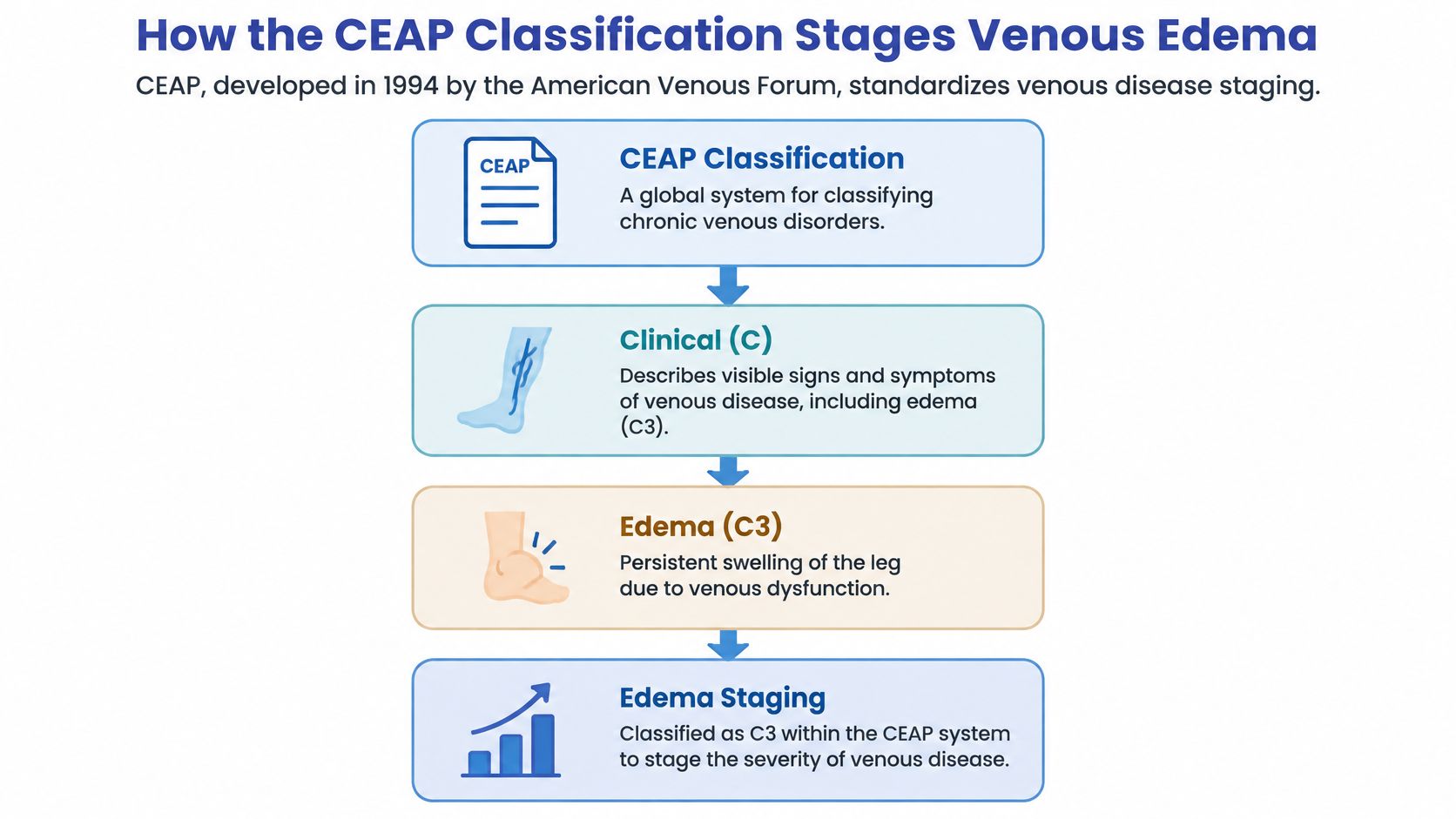 A flowchart explaining the CEAP classification system for grading chronic venous insufficiency and leg edema severity.