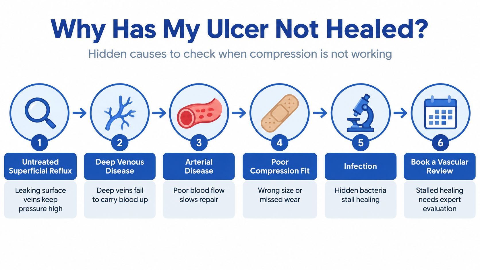 A flow chart explaining why ulcers may not heal, highlighting medical causes and the need for expert evaluation.