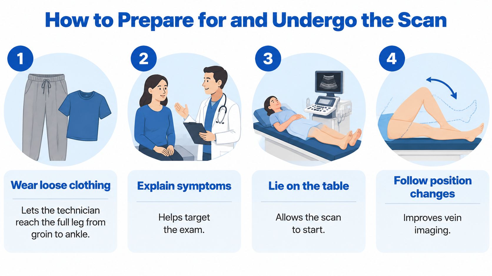 A four-step infographic showing how to prepare for and undergo a venous ultrasound scan procedure.