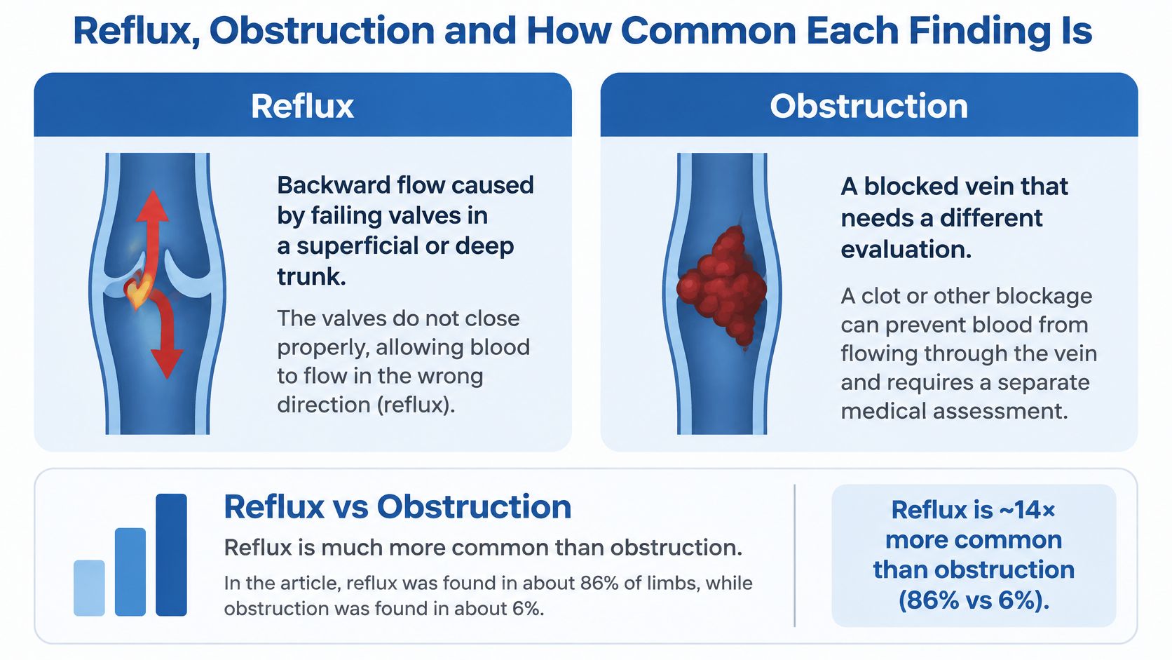 A diagram comparing venous reflux and vein obstruction, showing that reflux is significantly more common than obstruction.
