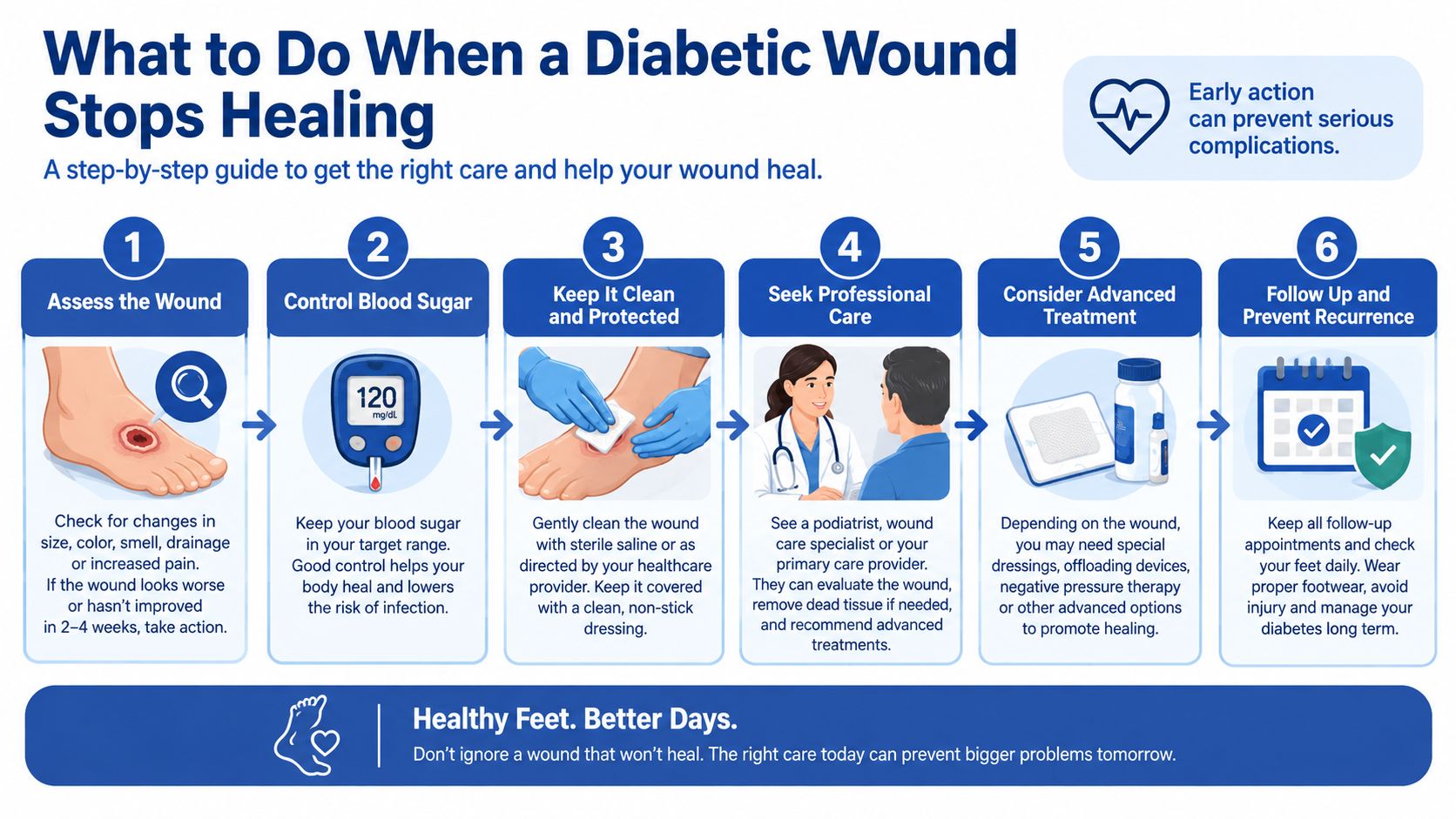 A six-step guide infographic for managing non-healing diabetic foot wounds, promoting early medical professional consultation.