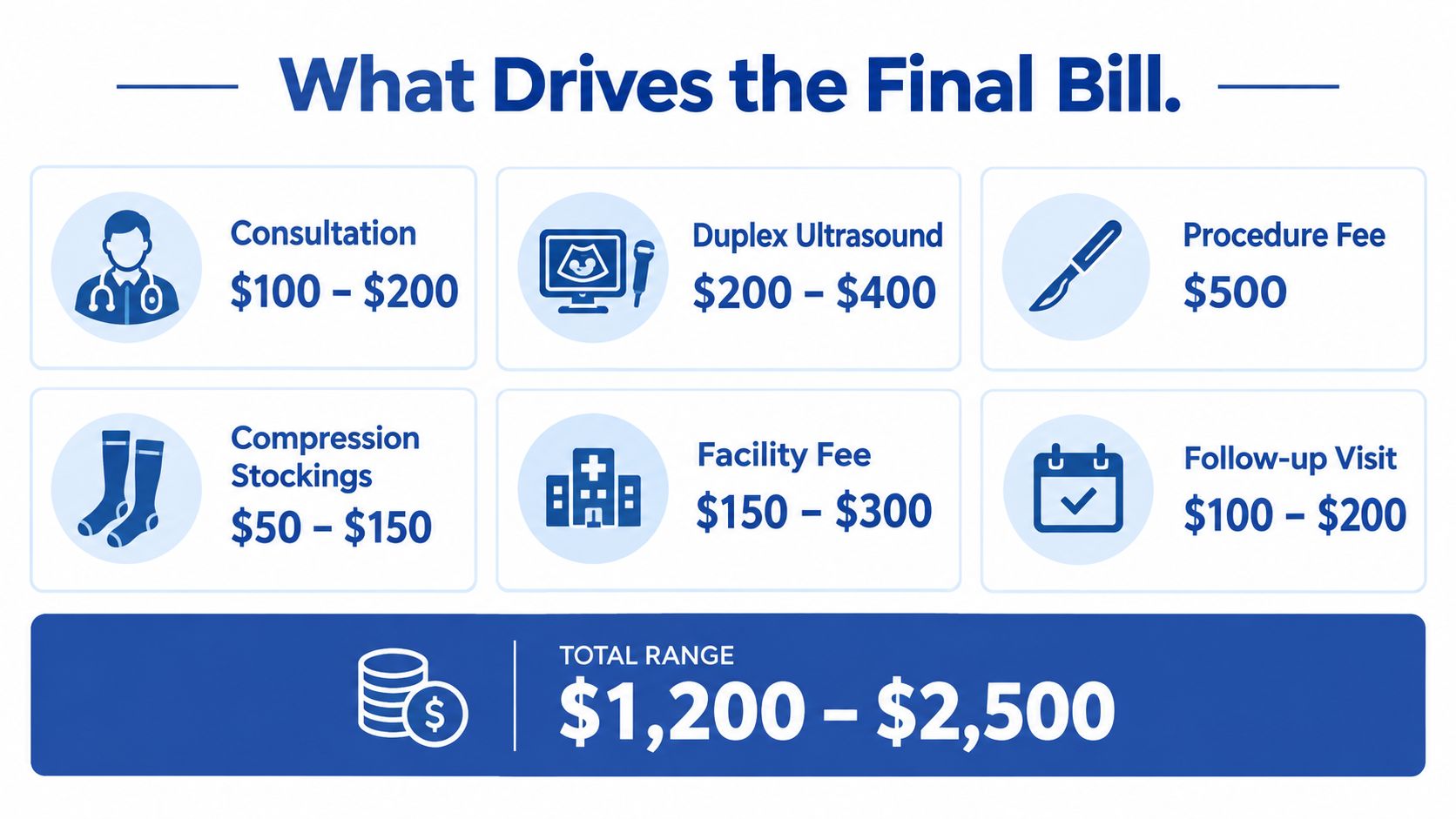 A cost breakdown chart showing the price ranges for spider vein removal medical procedures and consultations.