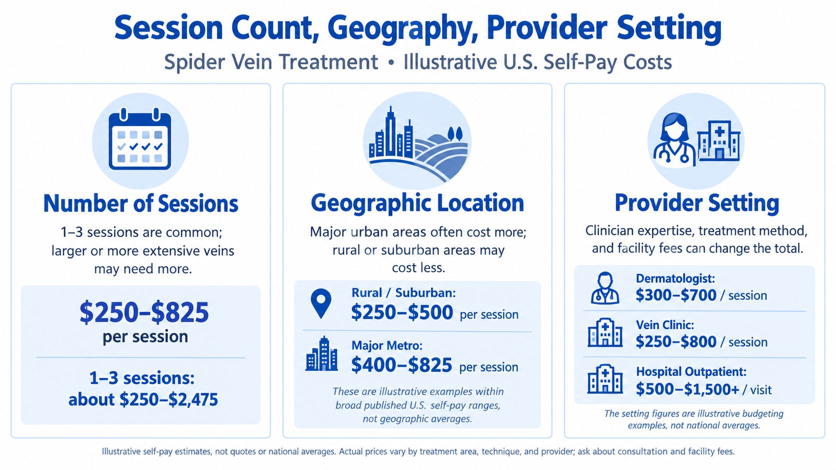 An infographic showing illustrative U.S. self-pay costs for spider vein treatment based on sessions, location, and provider.