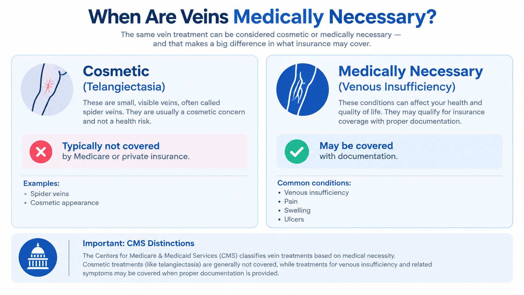 An infographic illustrating the difference between cosmetic spider veins and medically necessary venous insufficiency treatments for insurance coverage.