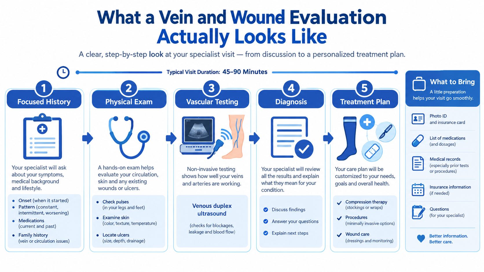 A step-by-step infographic explaining the five stages of a professional vein and wound evaluation medical visit.