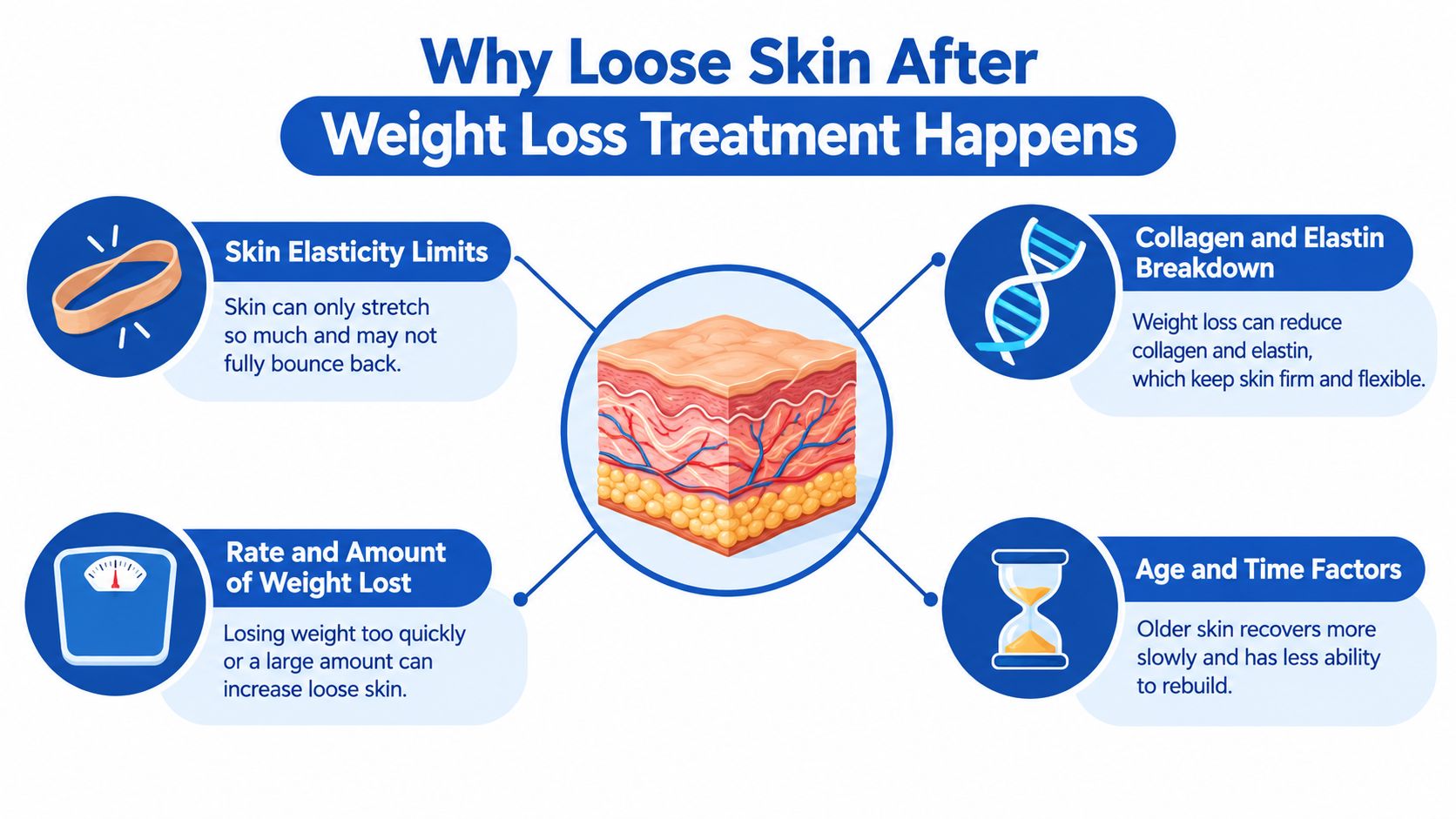 An infographic showing four key factors that cause loose skin following significant weight loss treatment.