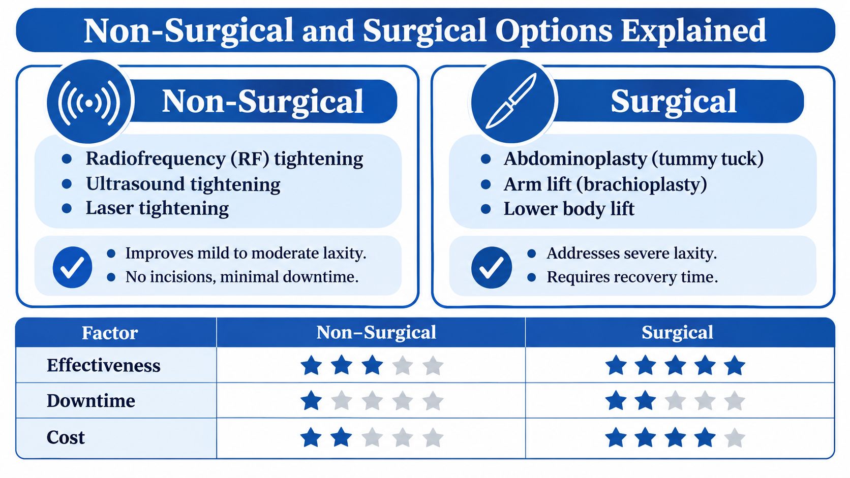 A comparison chart outlining non-surgical and surgical options for treating loose skin after weight loss.