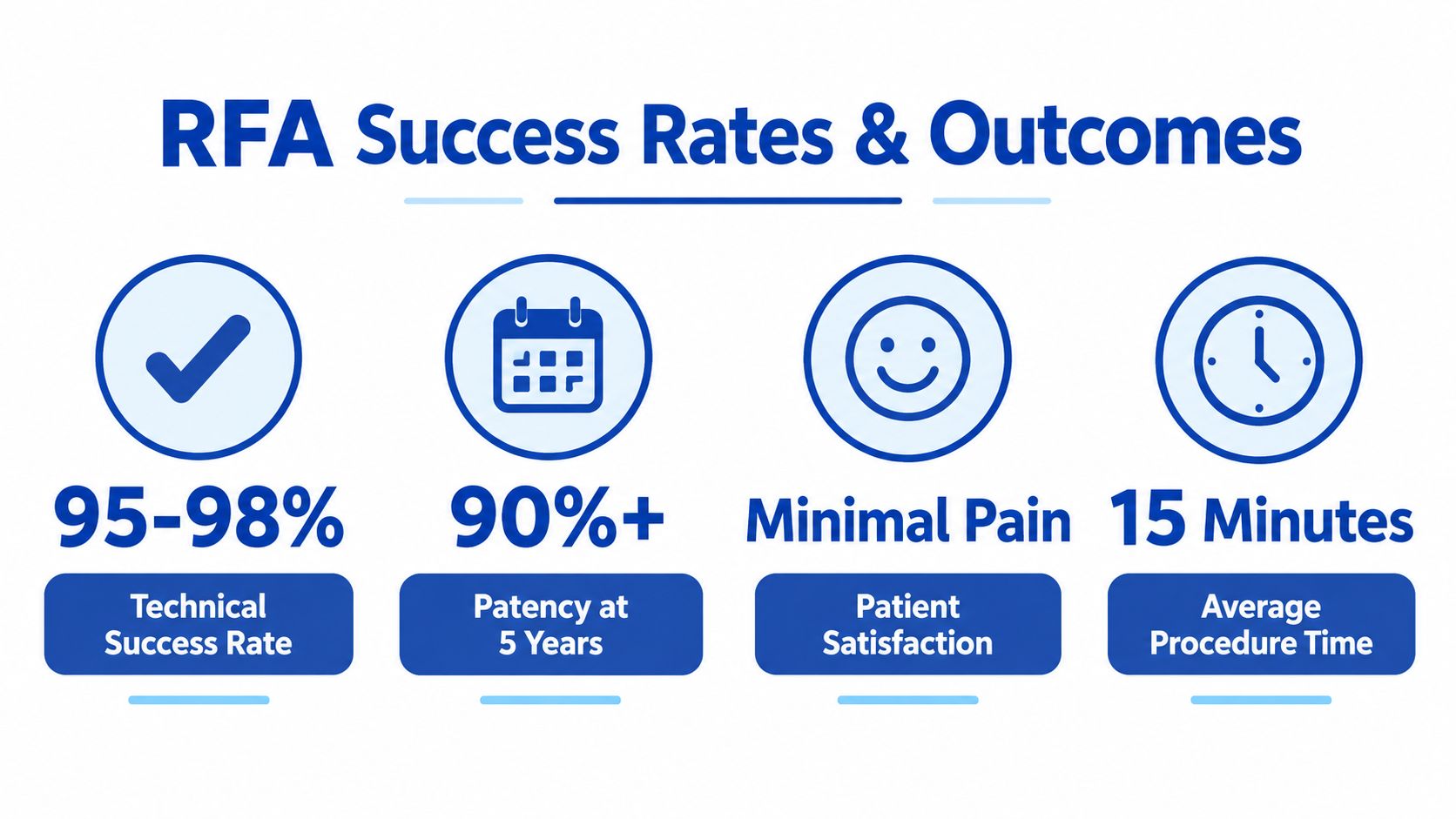 An infographic showing Radiofrequency Ablation RFA success rates, 5-year patency, patient satisfaction, and average procedure duration.