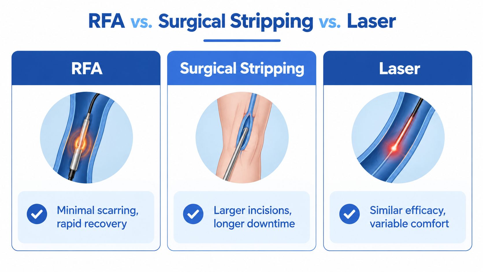A comparison infographic showing RFA, surgical stripping, and laser procedures for treating varicose veins with brief descriptions.