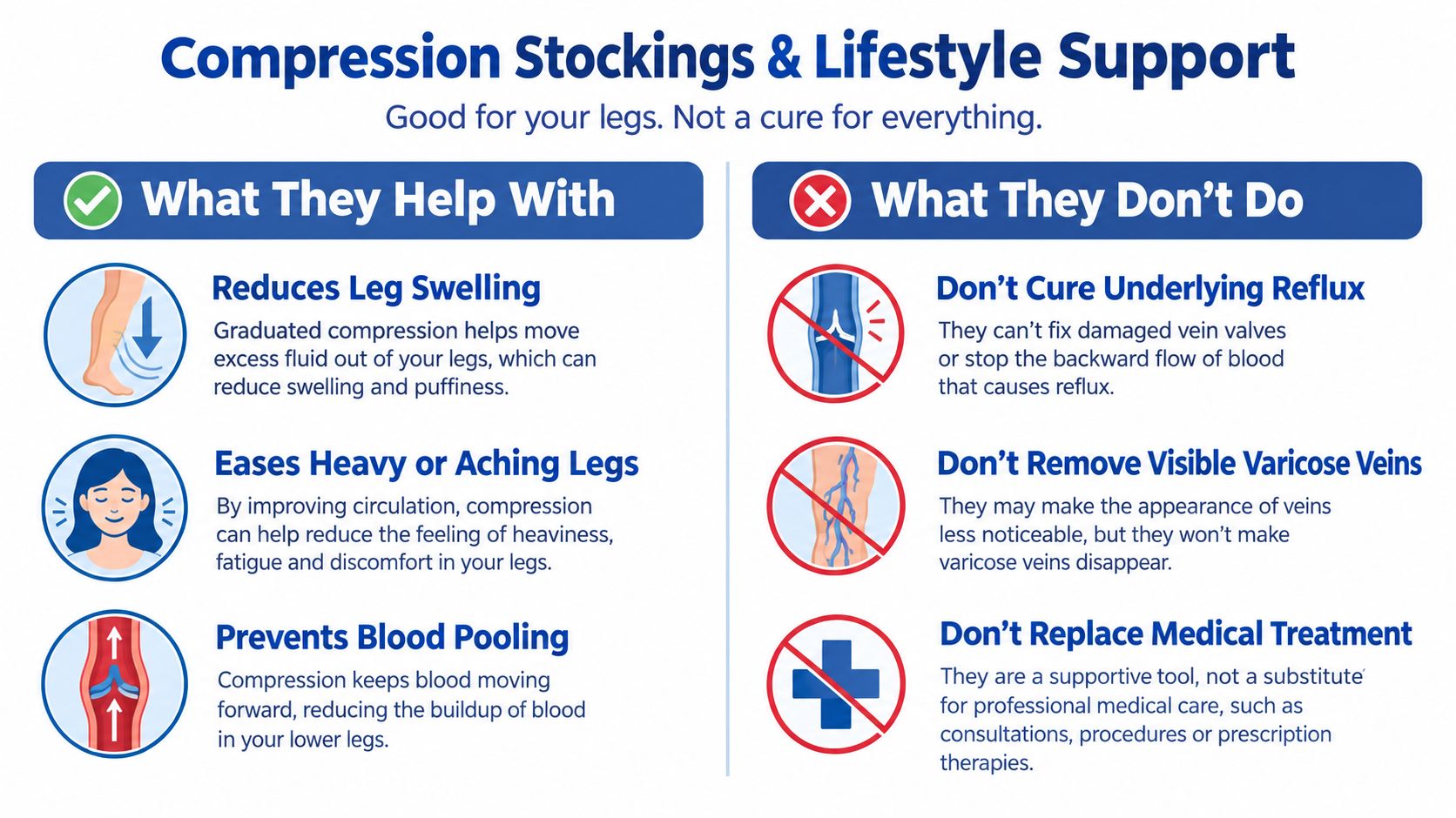 An infographic detailing the benefits and limitations of using compression stockings for leg health and varicose veins.
