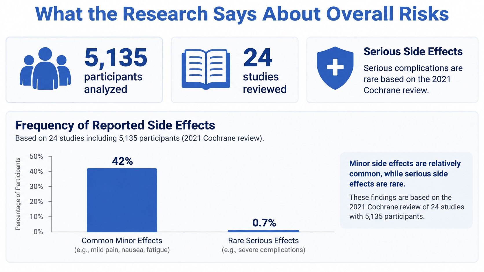 A chart illustrating clinical research findings on the frequency of minor and serious side effects.
