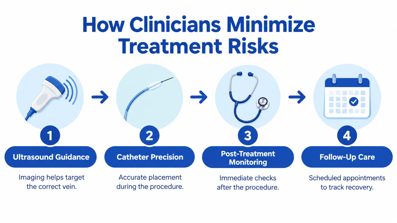 A four-step medical infographic showing how clinicians minimize treatment risks using ultrasound, precise catheters, monitoring, and follow-up.