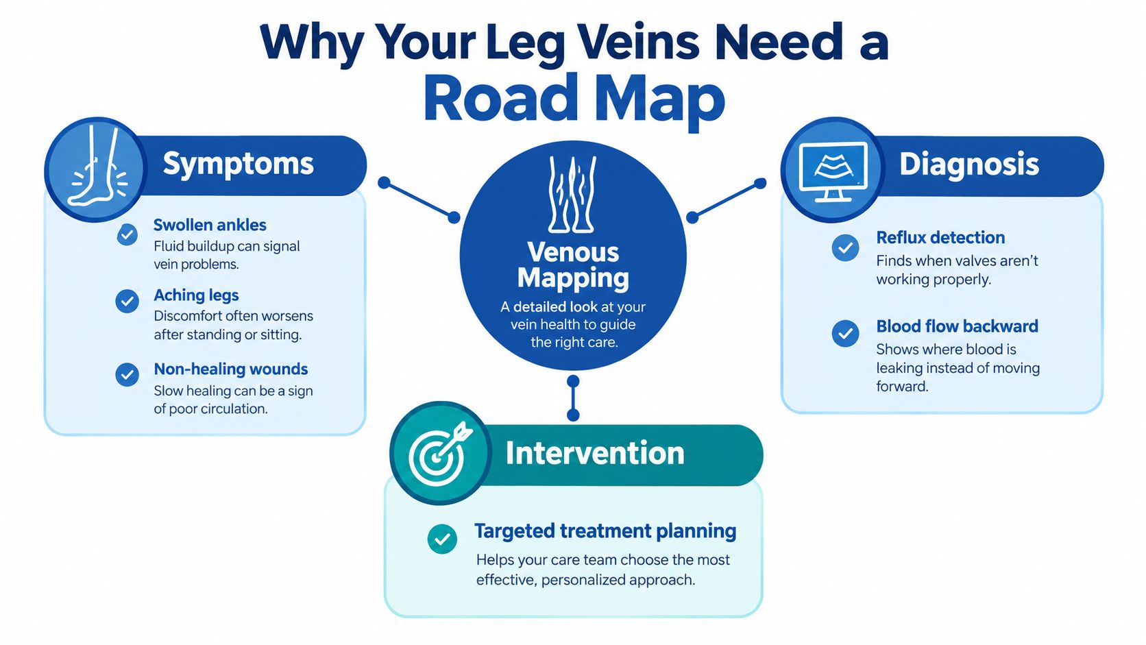 A medical infographic explaining the purpose of leg vein mapping, including symptoms, diagnosis, and treatment planning steps.