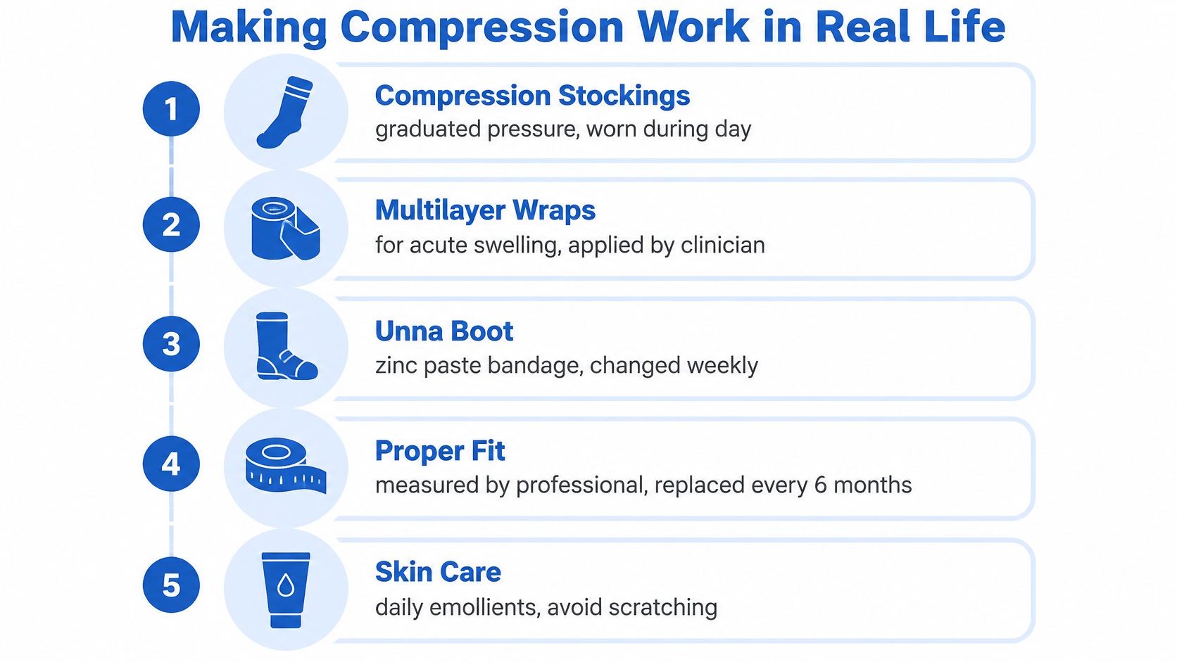 An infographic titled Making Compression Work in Real Life with five numbered steps for managing leg compression.