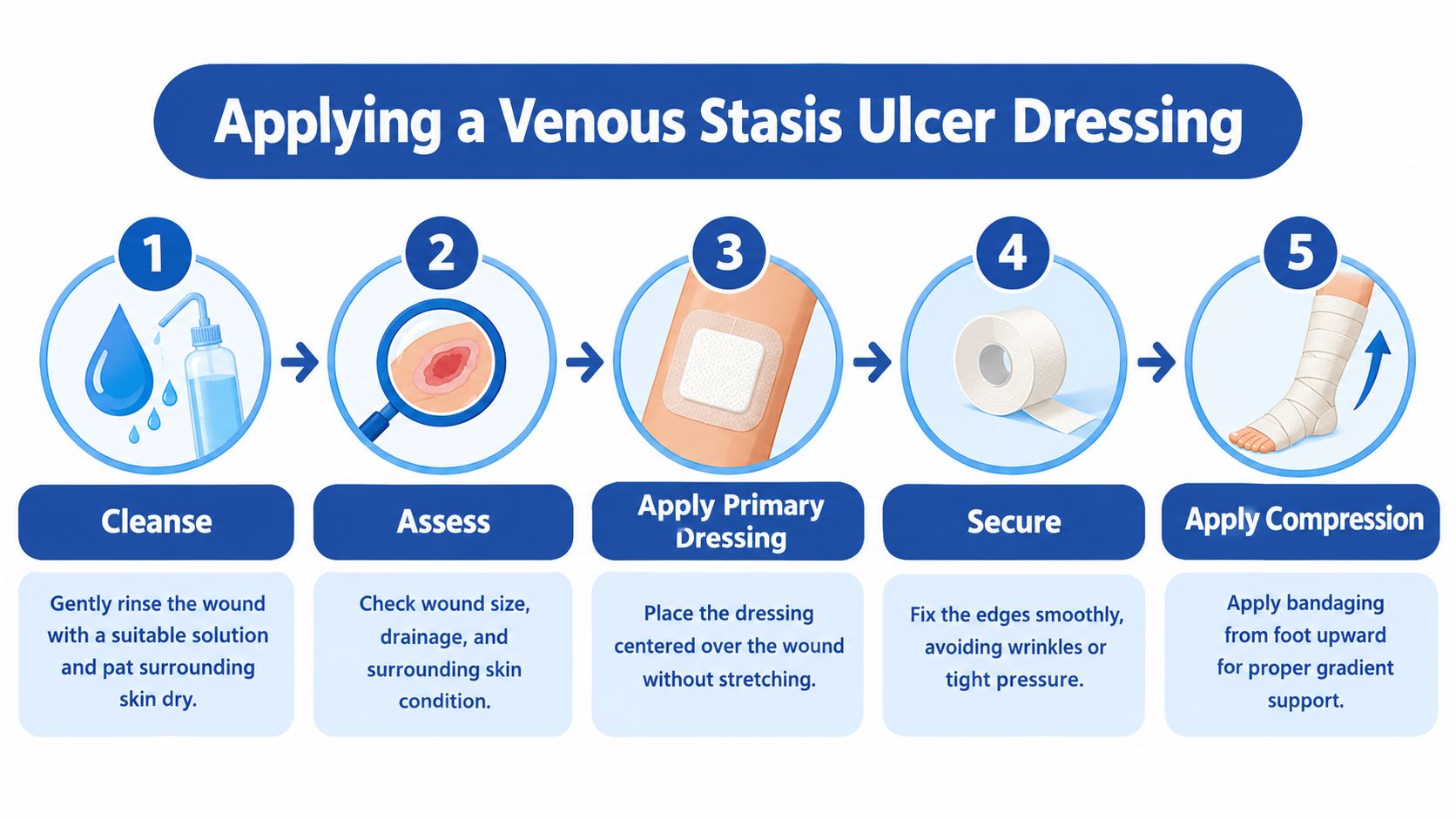 A five-step infographic showing the medical process for applying a venous stasis ulcer dressing on a leg.