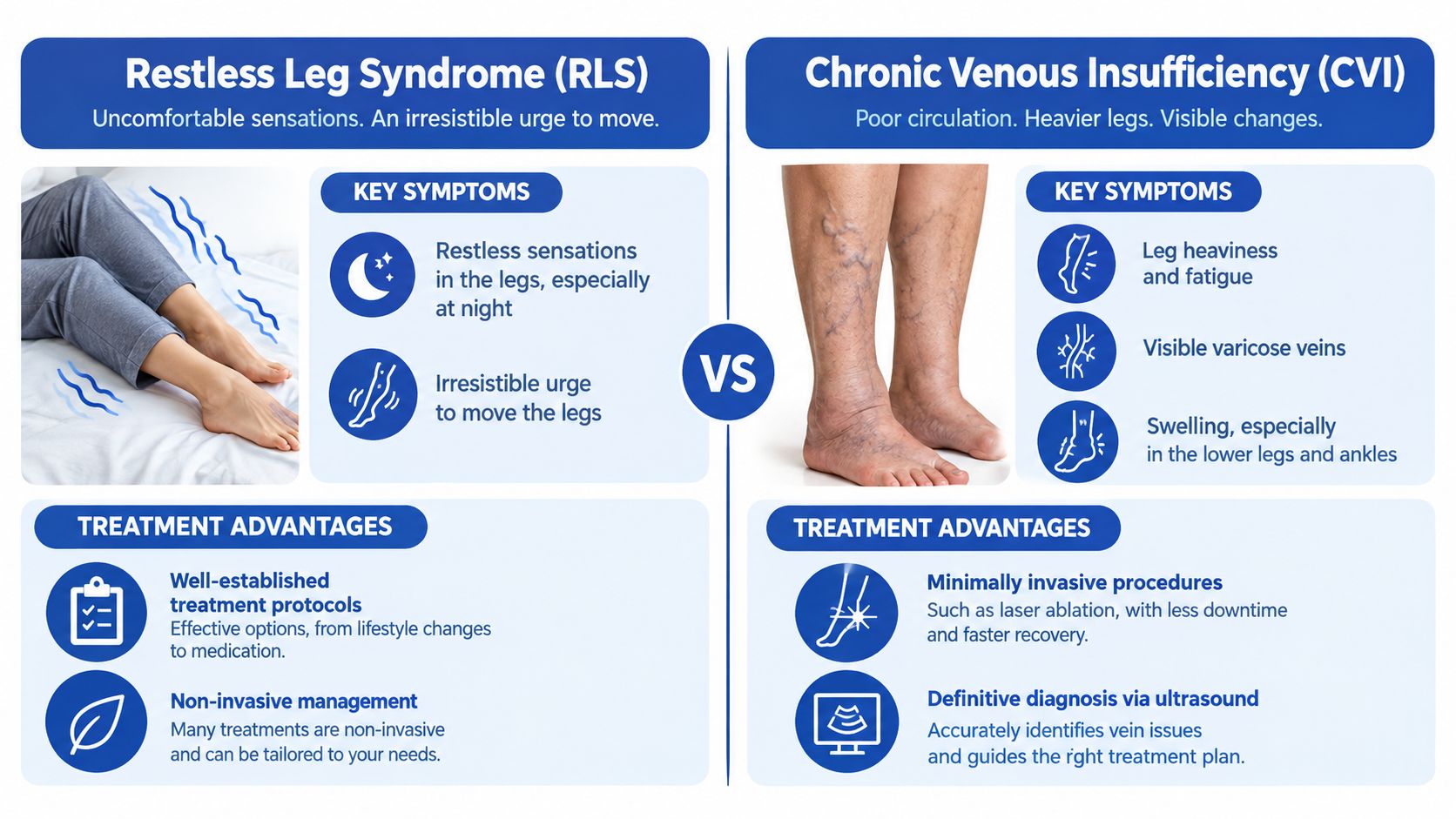 A comparison infographic between Restless Leg Syndrome symptoms and Chronic Venous Insufficiency symptoms with treatment advantages.